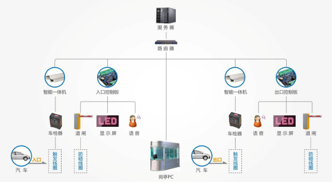 小区车牌识别系统组网.png